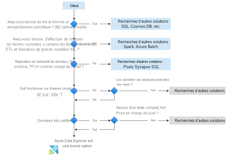 Organigramme montrant quand utiliser Azure Data Explorer. Les questions comprennent : devez-vous lire et écrire un enregistrement spécifique, devez-vous exécuter des tâches de longue durée, un entrepôt de données classique, à exécuter sur d’autres clouds et petites données.