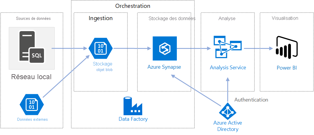 Schéma montrant une architecture possible pour l’utilisation d’Azure Data Factory.