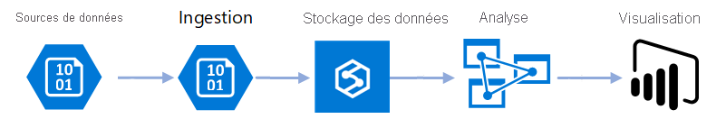 Schéma montrant un scénario de Big Data impliquant des sources de données, une ingestion, un stockage de données, une analyse et une visualisation.