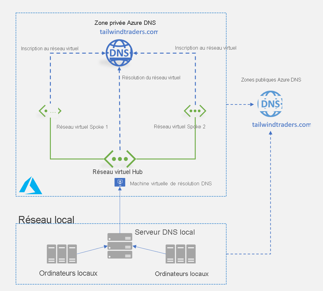 Description d’un serveur DNS local communiquant avec une machine virtuelle à résolution DNS dans une zone privée Azure DNS.