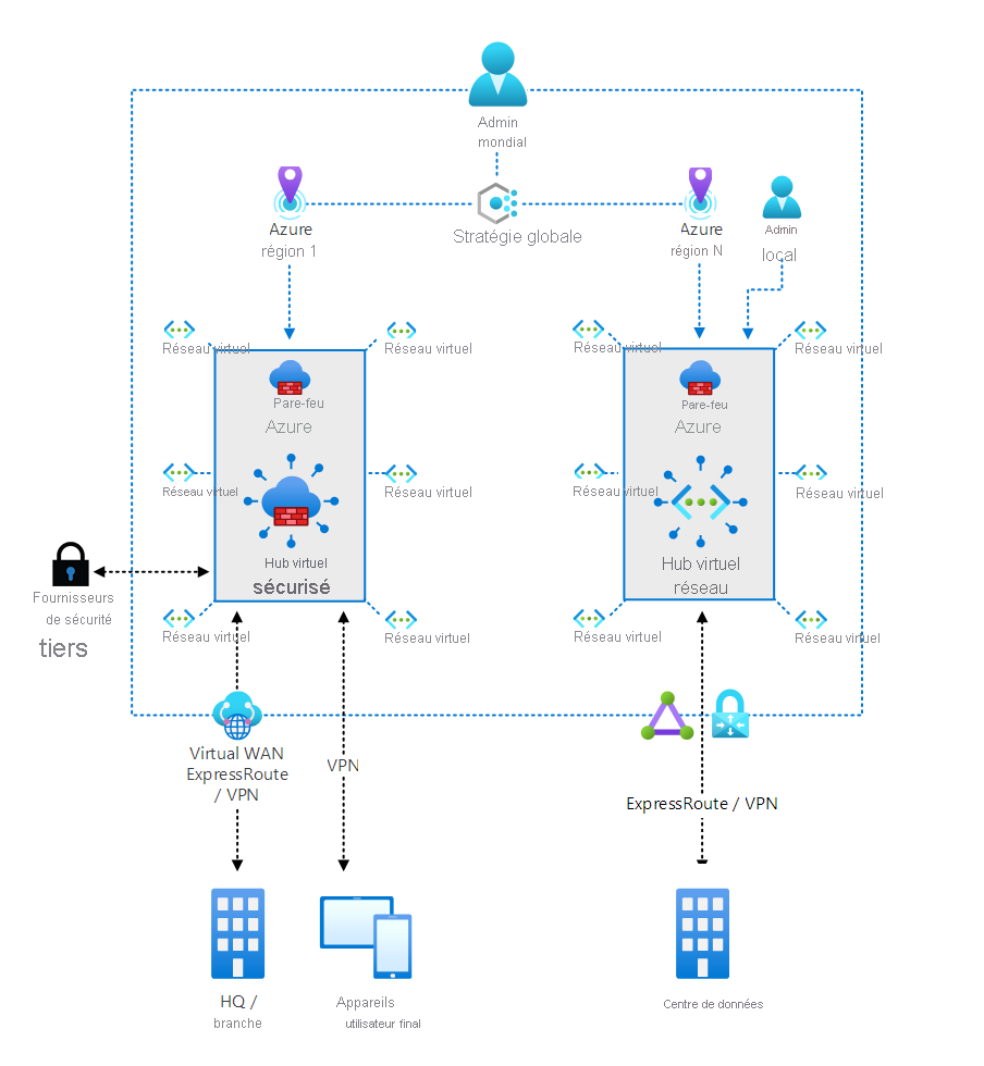 Architecture de Firewall Manager illustrant deux scénarios : hub virtuel sécurisé et réseau virtuel hub.