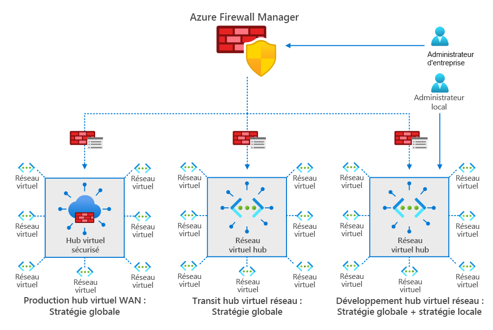 Diagramme montrant une configuration typique de Firewall Manager avec un administrateur entreprise et un administrateur local qui créent et associent des propriétés, comme décrit précédemment.