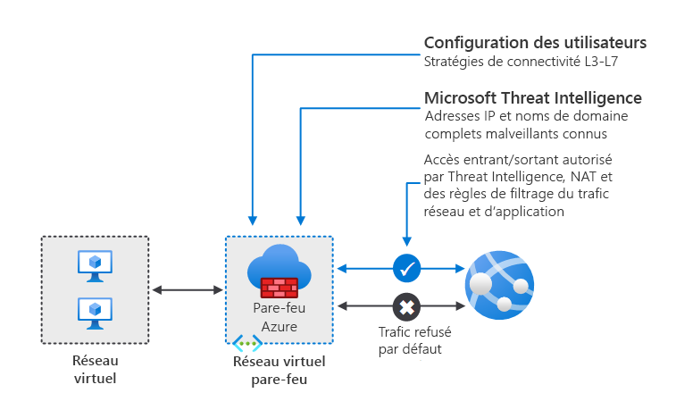 Configuration de pare-feu simple prenant en charge un sous-réseau de charge de travail et un sous-réseau de pare-feu, connecté à Internet.