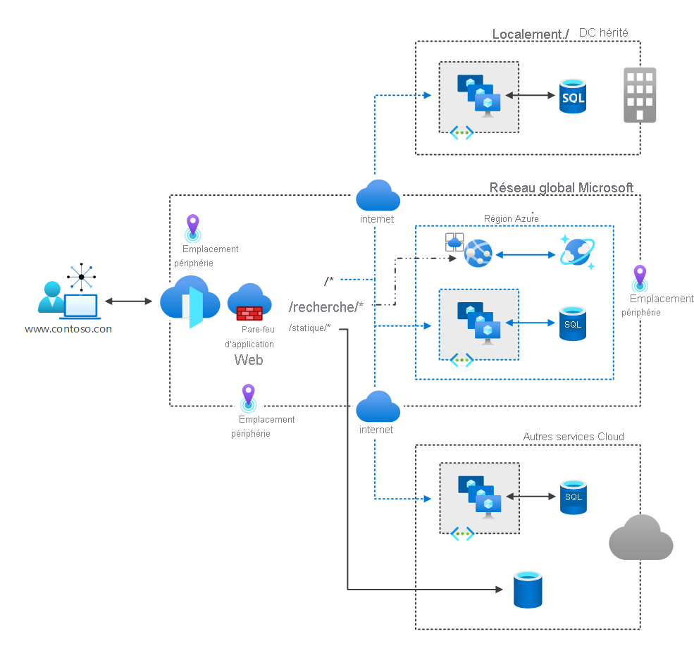 Diagram depicting the Azure Front Door Standard/Premium architecture as previously described.