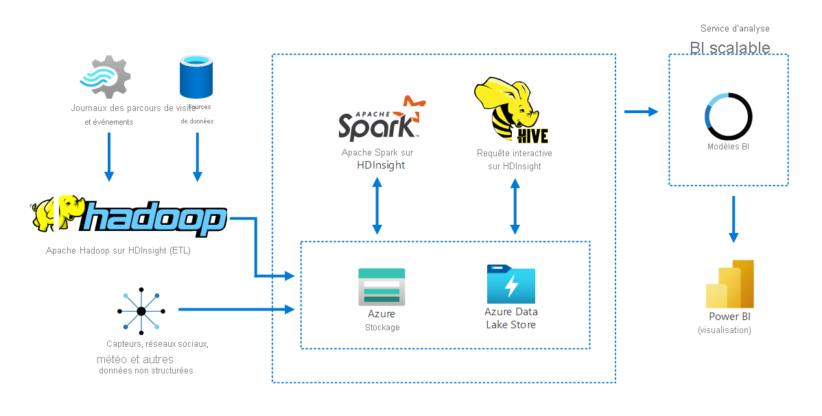 Diagramme montrant comment HDInsight aide plusieurs outils à collecter des données, à les stocker et à les préparer, puis facilite leur analyse par d’autres outils.