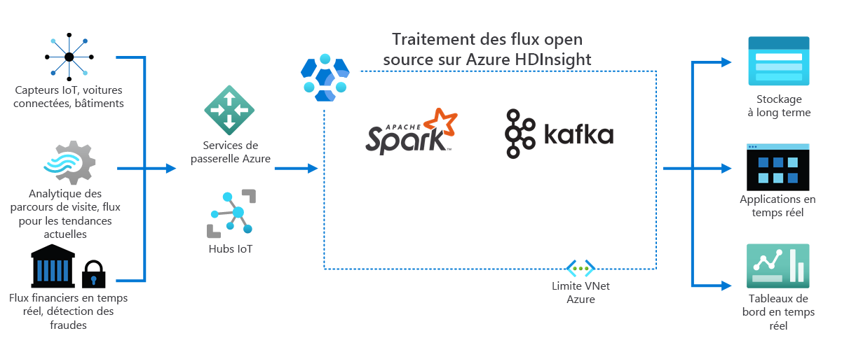 Diagramme du scénario d’Internet des objets décrit par le texte précédent.