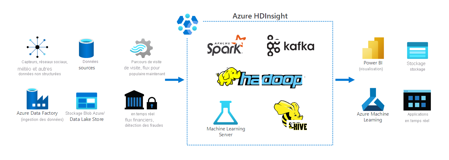 Diagram of the architecture of HDInsight in a typical organization, depicting several data sources from which it manages big data.