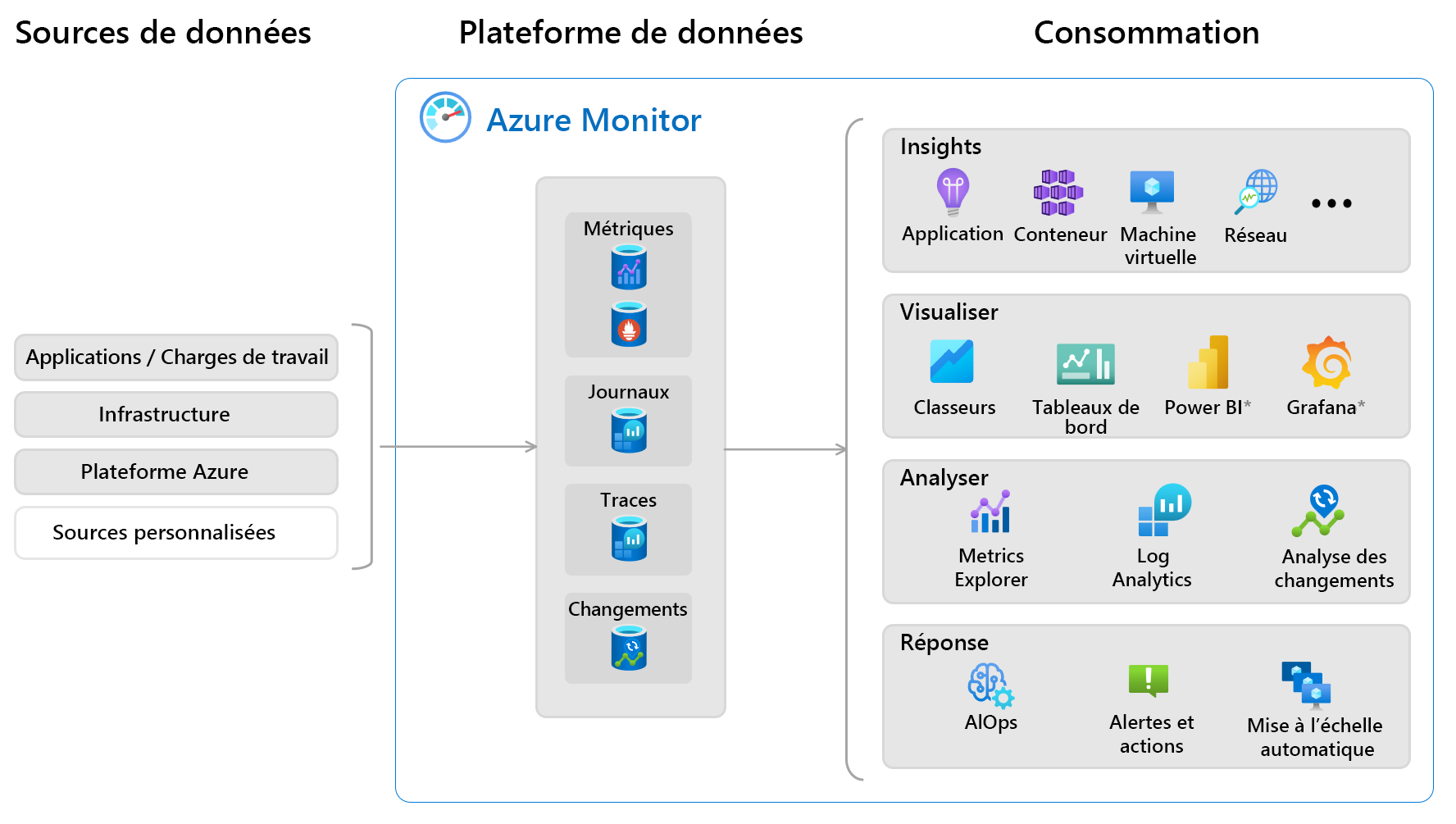 Diagramme qui montre une vue d’ensemble d’Azure Monitor avec des sources de données et des fonctionnalités qui utilisent les données collectées.