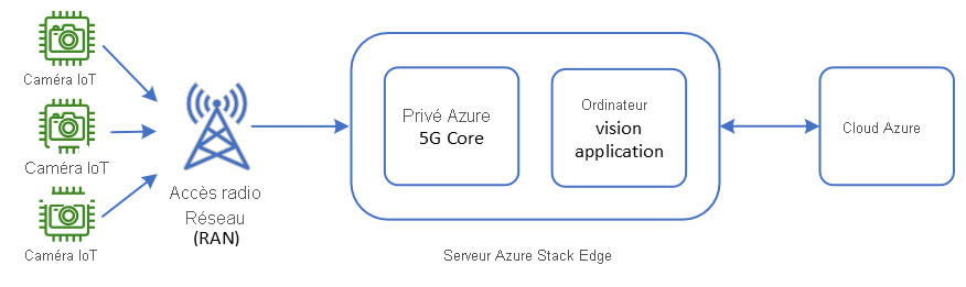 Diagramme du système IoT de l’entrepôt.