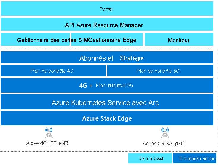 Diagramme montrant les composants d’Azure Private 5G Core.