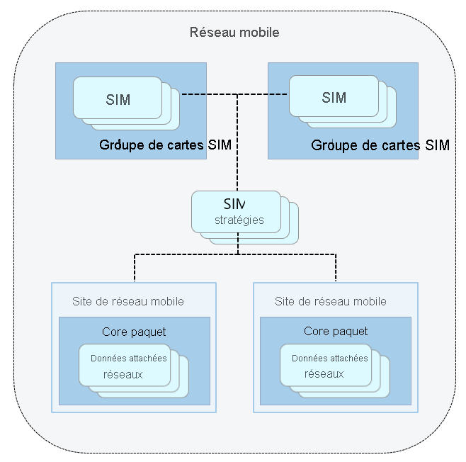 Diagramme qui affiche les ressources que vous utilisez pour gérer votre réseau mobile privé.