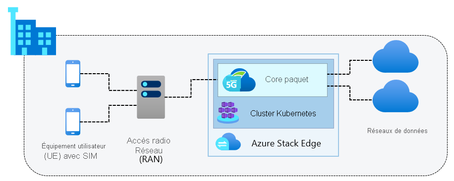 Diagramme montrant les principaux composants d’un site dans un réseau mobile privé.