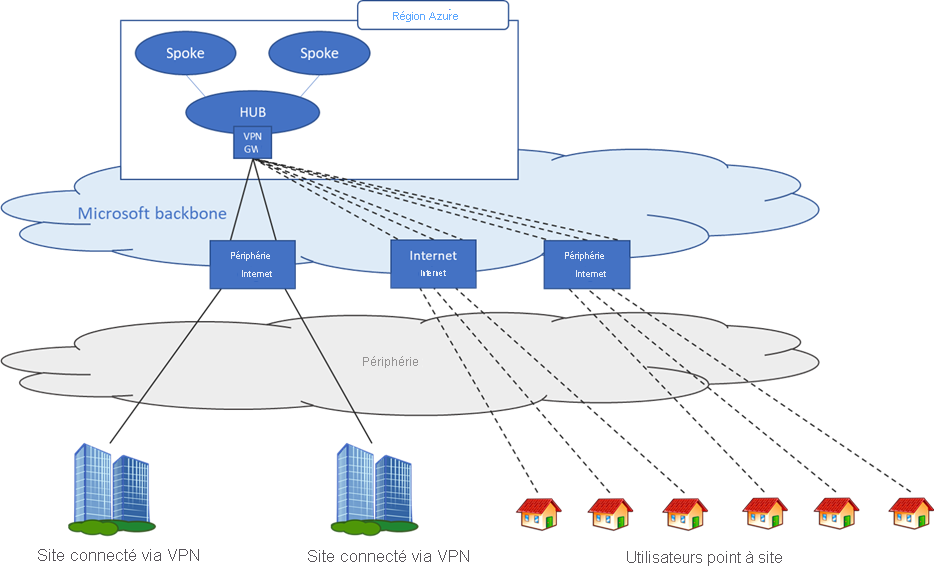 Diagramme qui décrit les types de connexion pris en charge par la passerelle VPN Azure.