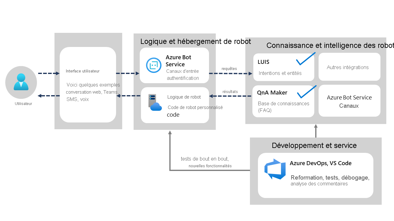 Diagramme de l’architecture Azure Bot Service