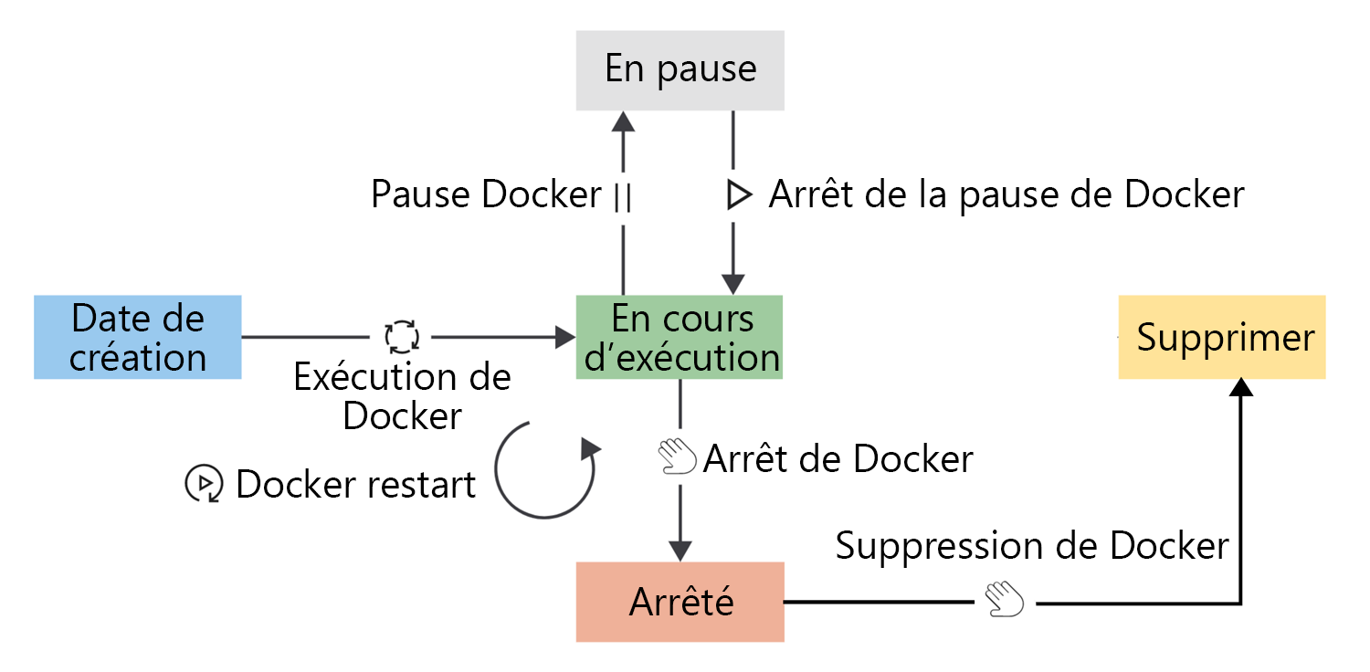 Diagramme montrant le cycle de vie d’un conteneur et la transition entre les phases du cycle de vie.