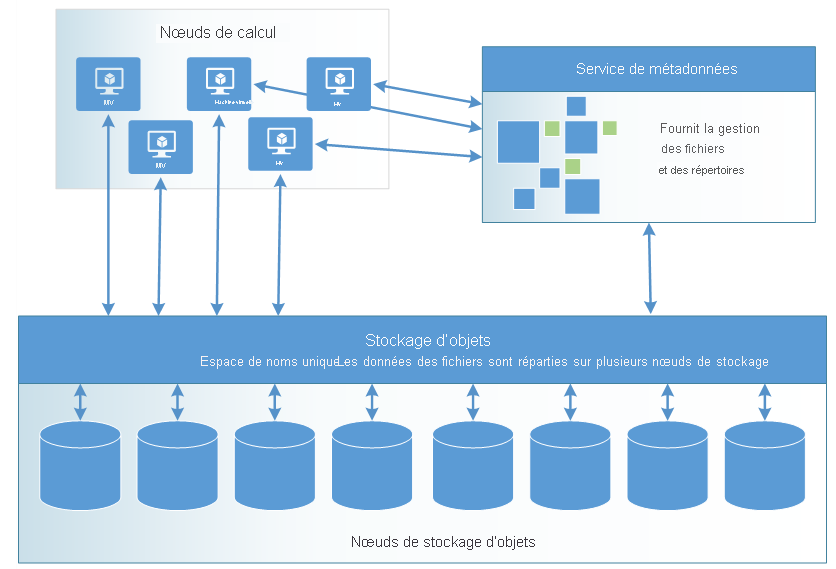 Diagramme montrant un stockage d’objets Azure.