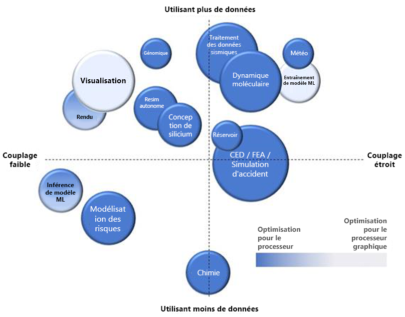 Diagramme de mise en réseau à faible latence.