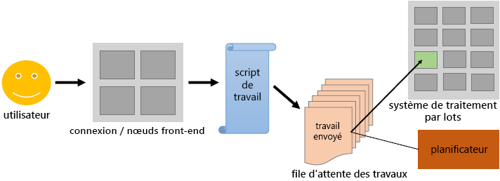 Diagram of User accessing the batch system.