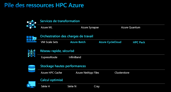 Diagramme d’Azure HPC Resources Stack.