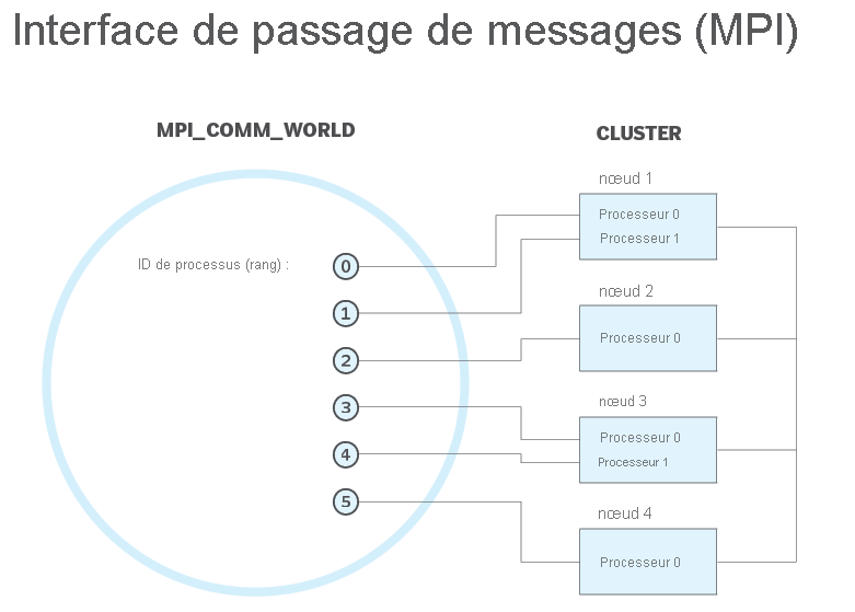 Diagram of the message passing interface.