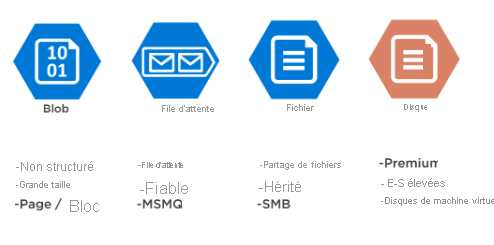 Diagramme illustrant le stockage Azure.