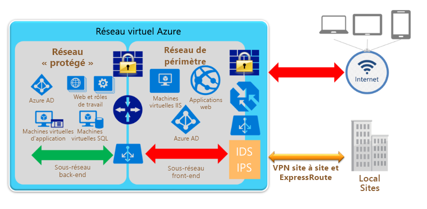 Diagramme montrant la mise en réseau Azure.