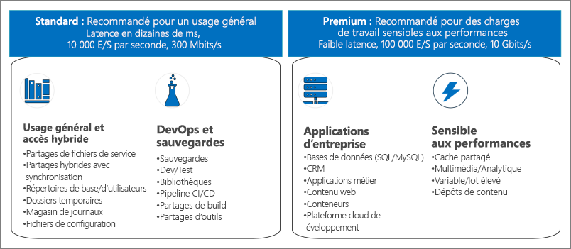 Tableau présentant les divers niveaux Azure Files.