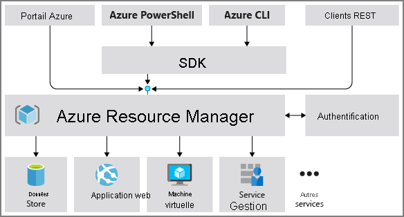 Diagramme illustrant Azure Resource Manager.