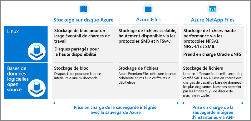 Tableau présentant les diverses options de Stockage Azure.