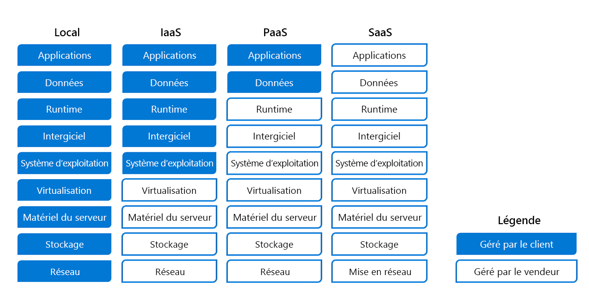 Diagram of hosting responsibilities for an on-premises model as compared to IaaS, PaaS, and SaaS.