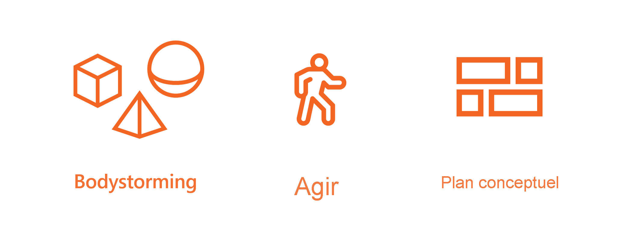 Diagramme d’un processus de conception avec les étapes de bodystorming, de simulation et de storyboarding.