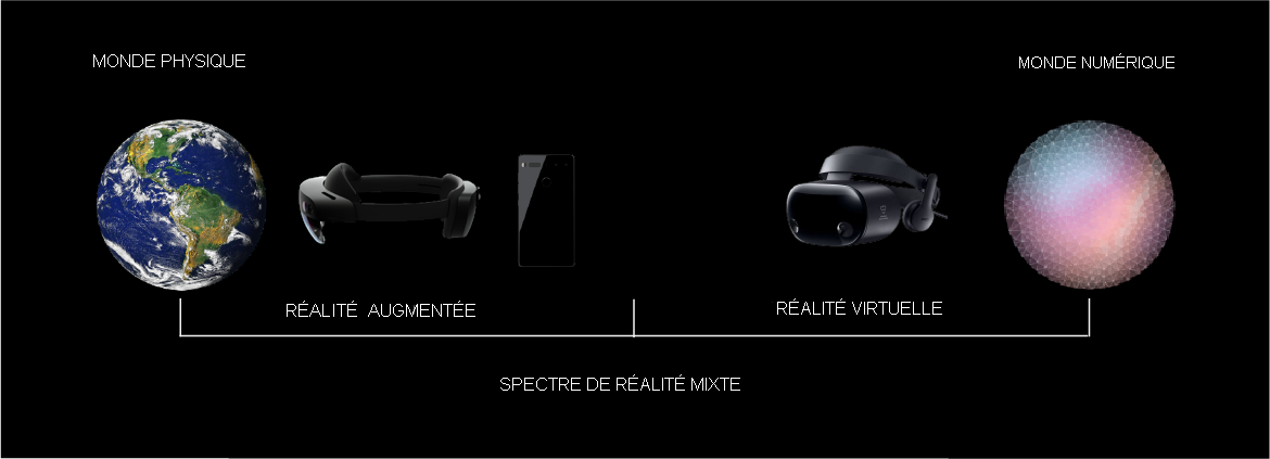 Diagramme du spectre de la réalité mixte avec sur la gauche, le monde physique et les appareils de réalité augmentée, et sur la droite, le monde numérique et les appareils de réalité virtuelle.