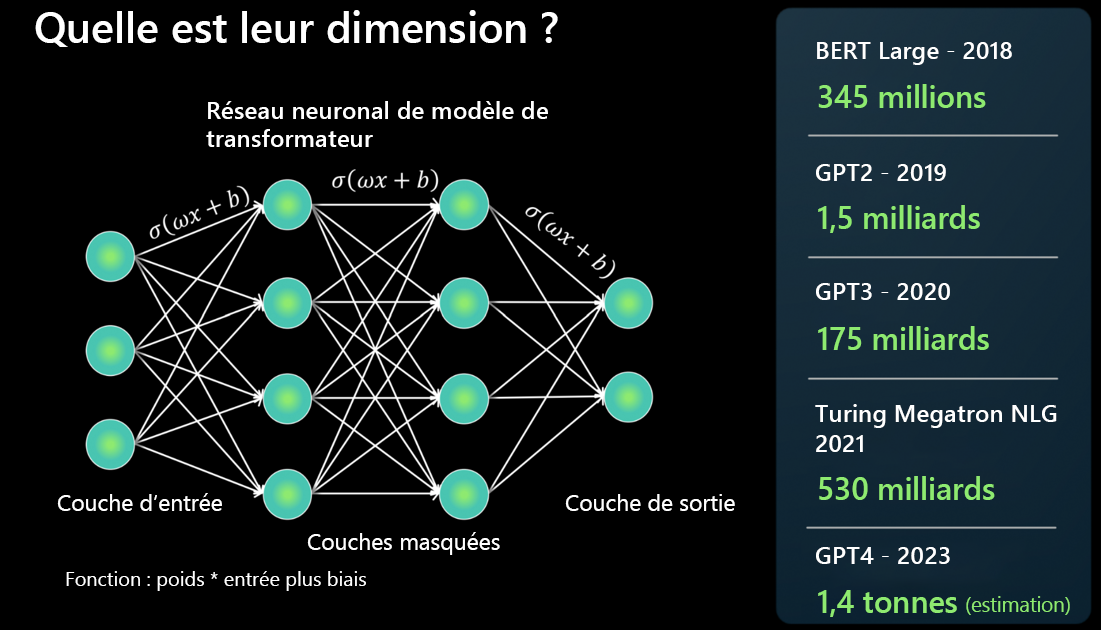 Diagramme montrant les différentes générations de LLM associés au nombre de paramètres que chaque modèle possède.