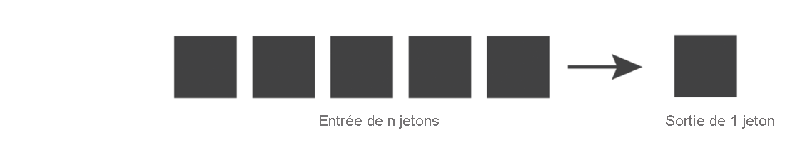 Diagramme montrant plusieurs blocs carrés qui représentent un nombre n de jetons d’entrée avec une flèche à côté d’eux pointant vers un bloc carré qui représente un jeton de sortie.