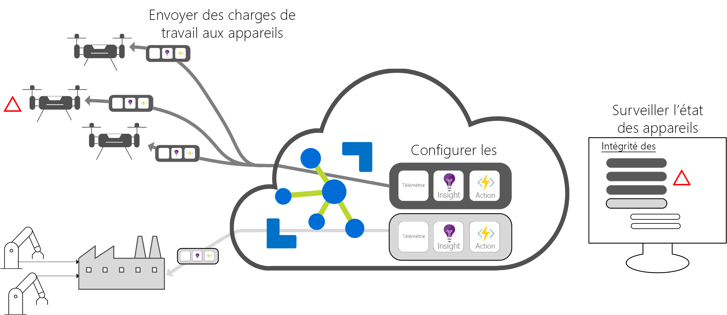 Diagramme montrant une interface cloud Azure IoT Hub.