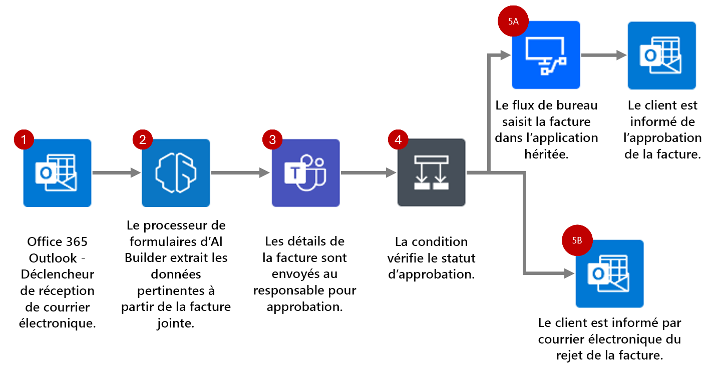 Schéma illustrant le flux d’automatisation pour le processus décrit.