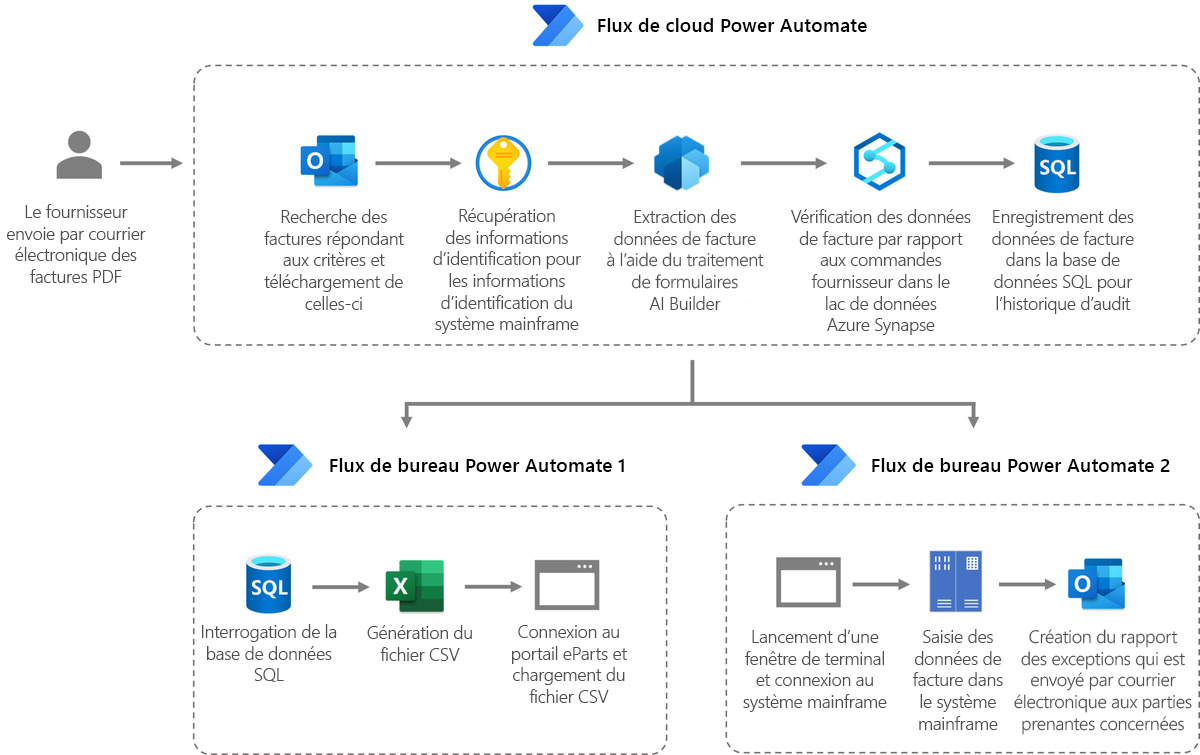 Schéma des flux de cloud développés par Komatsu pour augmenter l’efficacité et la rapidité de son processus de facturation.