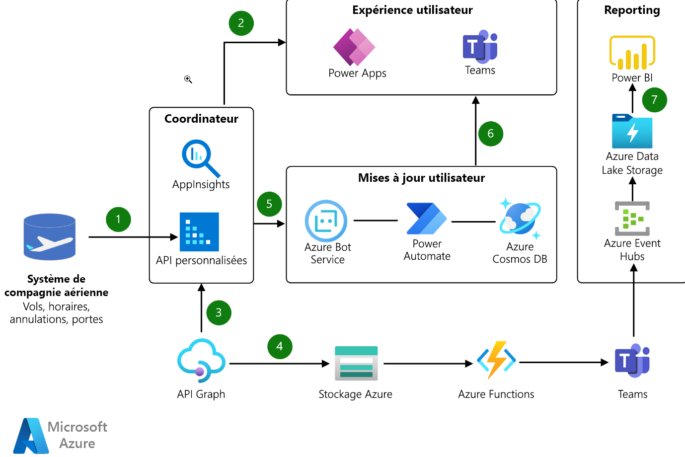 Schéma d’une application de compagnie aérienne basée sur Power Platform et utilisant les services Azure.