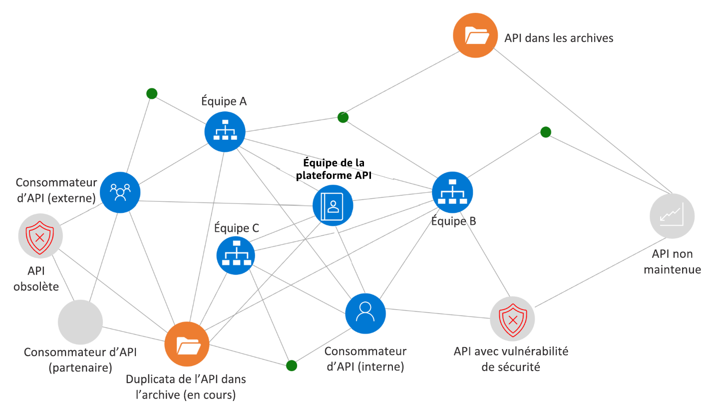 Capture d’écran montrant une prolifération d’API.