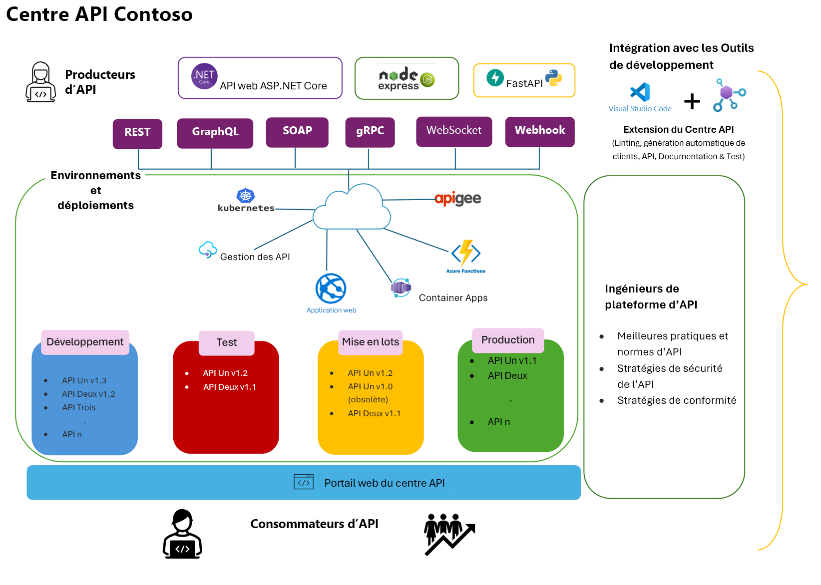 Capture d’écran montrant une vue d’ensemble des composants du Centre d’API