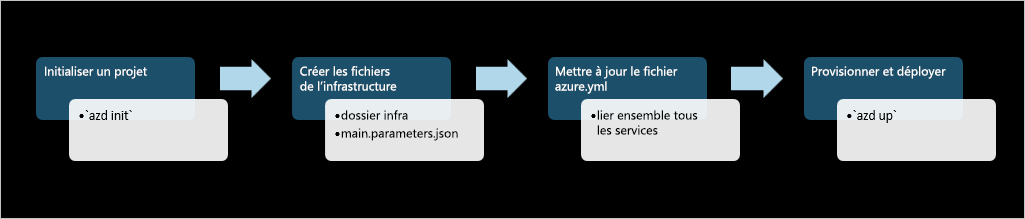 A diagram showing the Azure Developer CLI template creation workflow.