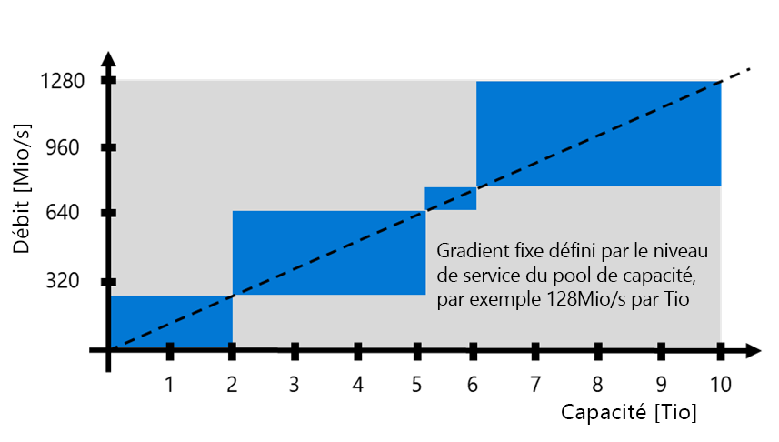 Diagramme illustrant l’approvisionnement automatique de QoS.