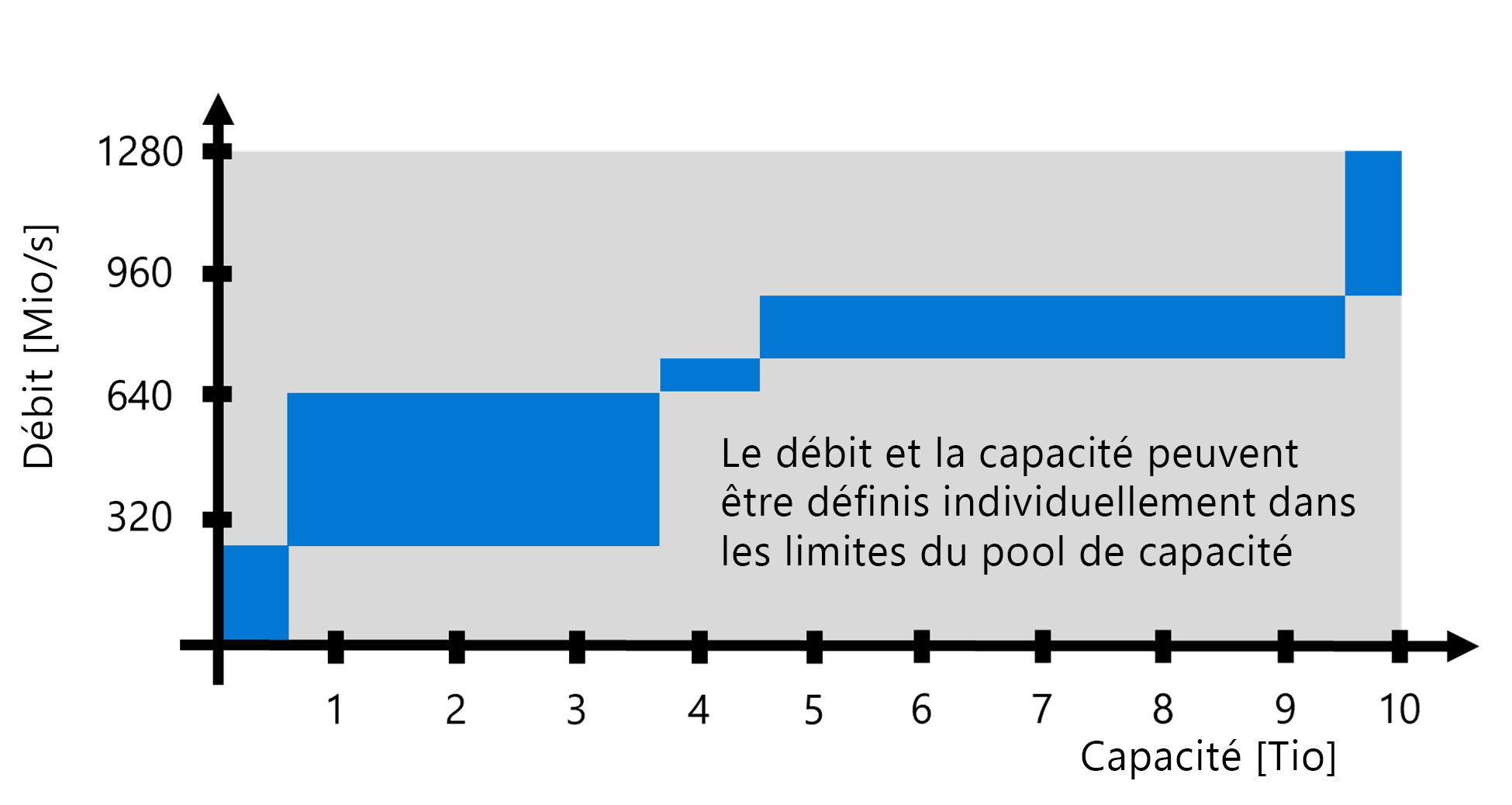 Diagramme illustrant l’approvisionnement manuel de QoS.