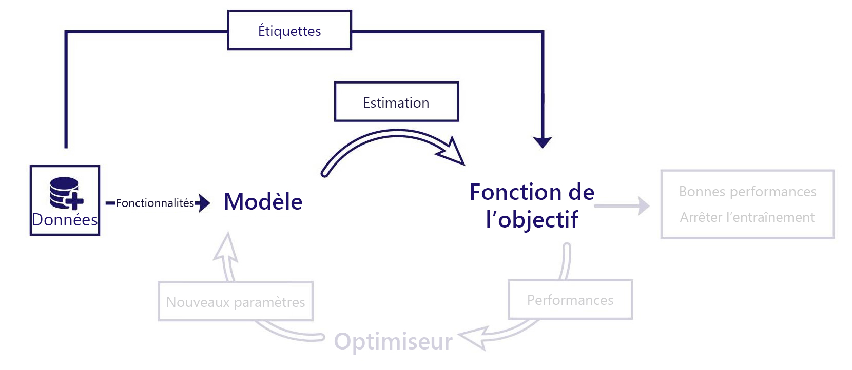 Diagramme des parties modèle et fonction objectif du cycle de vie du Machine Learning, avec des étiquettes.