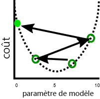 Tracé du coût par rapport au paramètre du modèle, qui montre le coût évoluant par grands pas, avec une diminution minimale du coût.