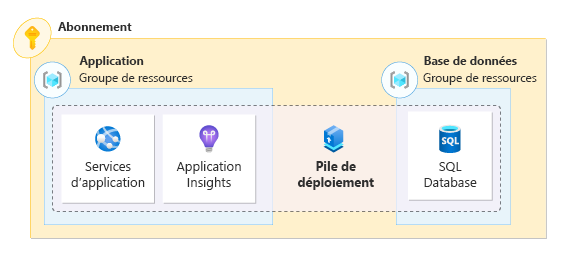 Diagramme représentant les ressources d’une application gérées par une pile de déploiement et déployées sur plusieurs groupes de ressources.