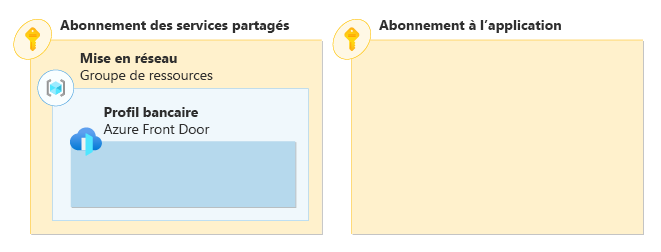 Diagramme montrant deux abonnements Azure. Un abonnement partagé inclut un groupe de ressources réseau avec un profil Azure Front Door.