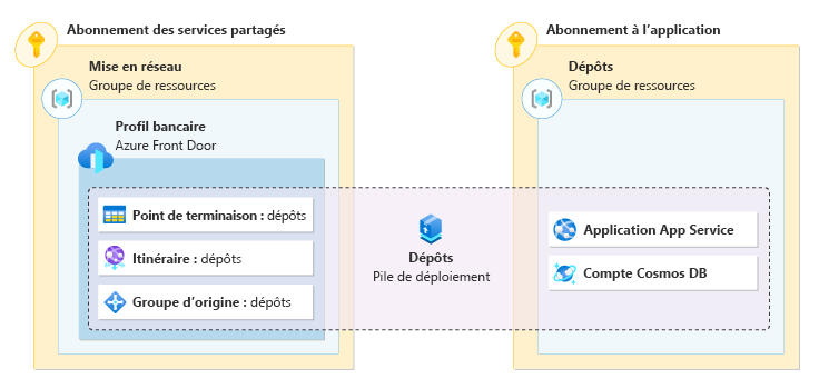 Diagramme montrant une pile de déploiement, qui gère les ressources Front Door dans l’abonnement réseau et les ressources d’application dans l’autre abonnement.