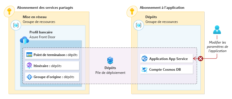 Diagramme montrant un utilisateur qui tente de modifier les paramètres d’application d’une application App Service, mais l’opération est refusée en raison des paramètres de refus de la pile de déploiement.