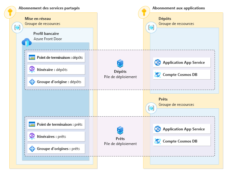 Diagramme montrant deux piles de déploiement, chacune représentant des applications distinctes.